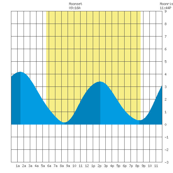 Summit Bridge tide chart for Tuesday, June 25, 2024
