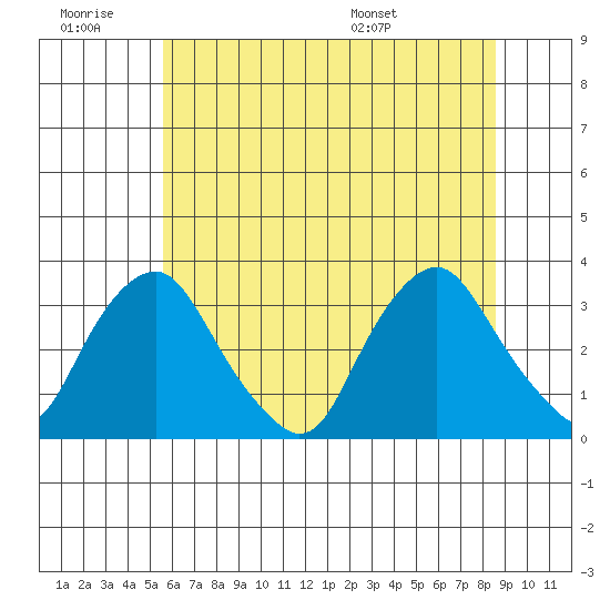Summit Bridge tide chart for Saturday, June 29, 2024