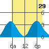 Summit Bridge tide chart for Saturday, June 29, 2024