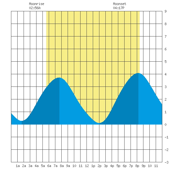 Summit Bridge tide chart for Sunday, June 2, 2024