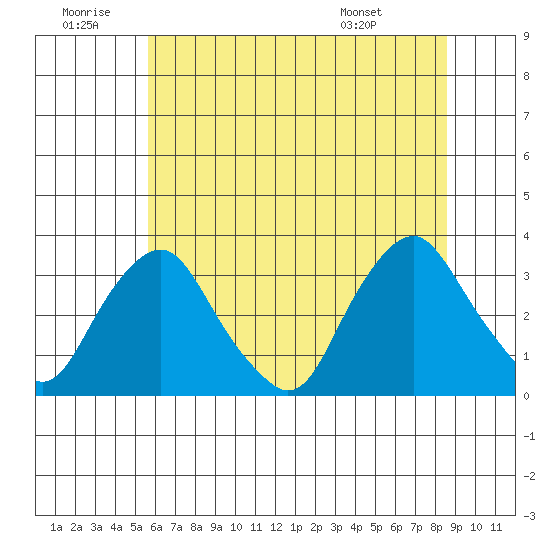 Summit Bridge tide chart for Sunday, June 30, 2024