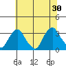 Summit Bridge tide chart for Sunday, June 30, 2024