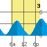 Summit Bridge tide chart for Monday, June 3, 2024