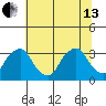 Summit Bridge tide chart for Saturday, July 13, 2024