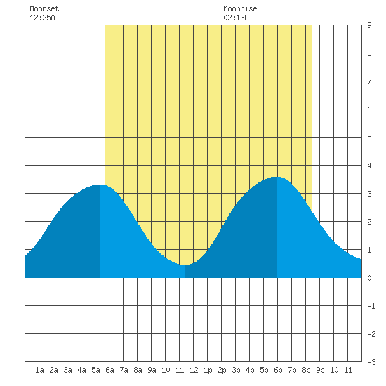 Summit Bridge tide chart for Sunday, July 14, 2024