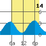 Summit Bridge tide chart for Sunday, July 14, 2024