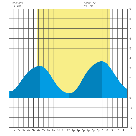 Summit Bridge tide chart for Monday, July 15, 2024