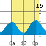 Summit Bridge tide chart for Monday, July 15, 2024