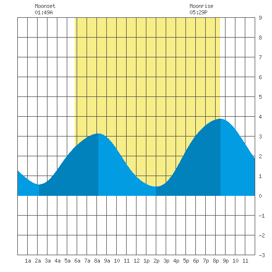 Summit Bridge tide chart for Wednesday, July 17, 2024