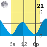 Summit Bridge tide chart for Sunday, July 21, 2024
