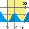 Summit Bridge tide chart for Monday, July 22, 2024