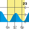 Summit Bridge tide chart for Tuesday, July 23, 2024