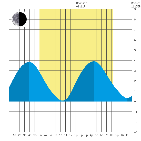 Summit Bridge tide chart for Saturday, July 27, 2024