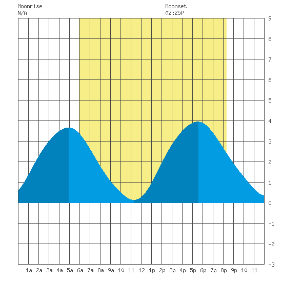 Summit Bridge tide chart for Sunday, July 28, 2024