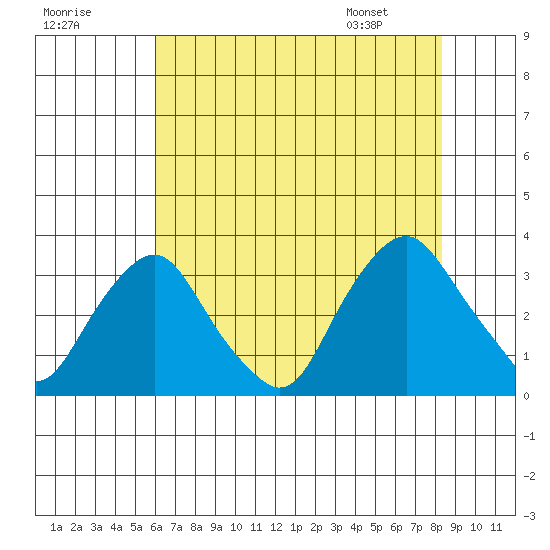 Summit Bridge tide chart for Monday, July 29, 2024