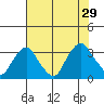 Summit Bridge tide chart for Monday, July 29, 2024