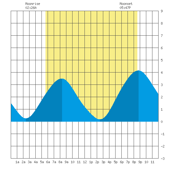 Summit Bridge tide chart for Tuesday, July 2, 2024