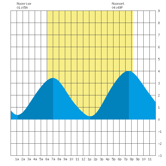 Summit Bridge tide chart for Tuesday, July 30, 2024