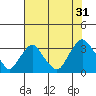 Summit Bridge tide chart for Wednesday, July 31, 2024