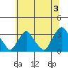 Summit Bridge tide chart for Wednesday, July 3, 2024