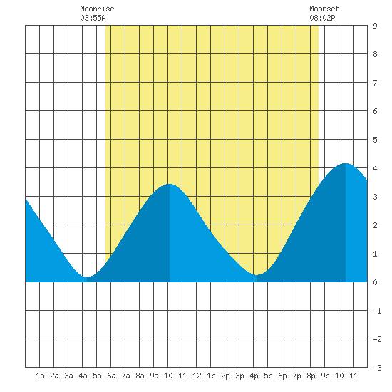 Summit Bridge tide chart for Thursday, July 4, 2024
