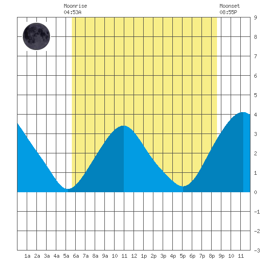 Summit Bridge tide chart for Friday, July 5, 2024