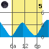 Summit Bridge tide chart for Friday, July 5, 2024