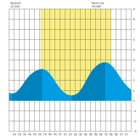 Summit Bridge tide chart for Wednesday, August 14, 2024