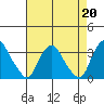 Summit Bridge tide chart for Tuesday, August 20, 2024