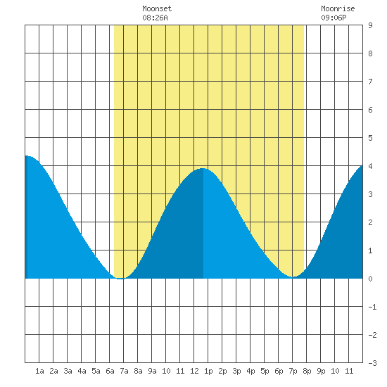 Summit Bridge tide chart for Wednesday, August 21, 2024