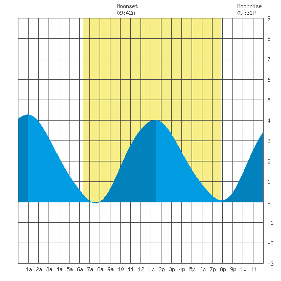 Summit Bridge tide chart for Thursday, August 22, 2024