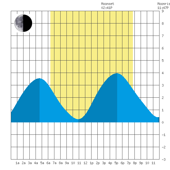 Summit Bridge tide chart for Monday, August 26, 2024