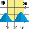 Summit Bridge tide chart for Monday, August 26, 2024