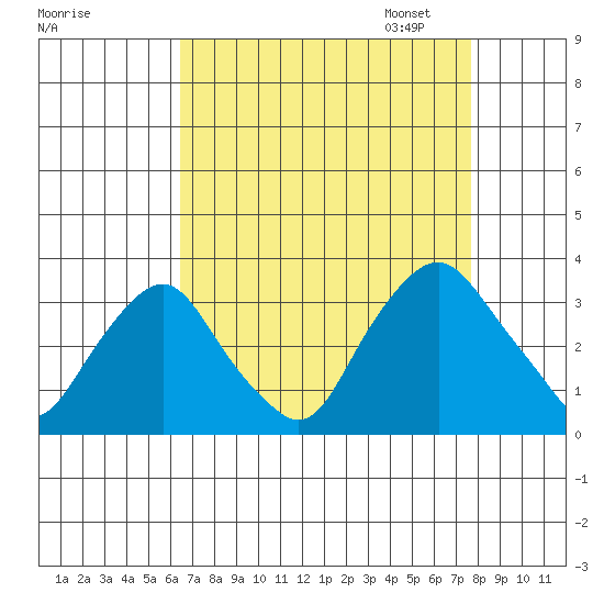 Summit Bridge tide chart for Tuesday, August 27, 2024