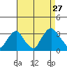 Summit Bridge tide chart for Tuesday, August 27, 2024