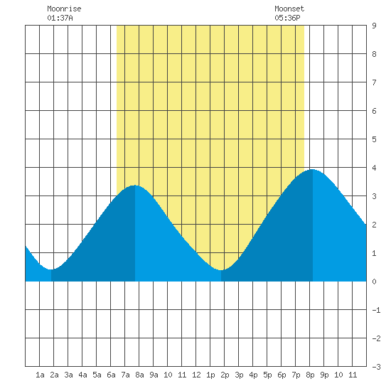 Summit Bridge tide chart for Thursday, August 29, 2024