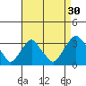 Summit Bridge tide chart for Friday, August 30, 2024