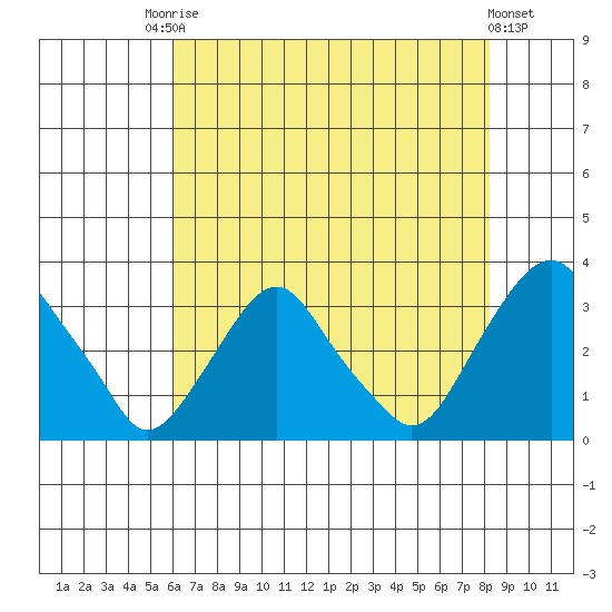 Summit Bridge tide chart for Saturday, August 3, 2024