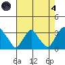 Summit Bridge tide chart for Sunday, August 4, 2024