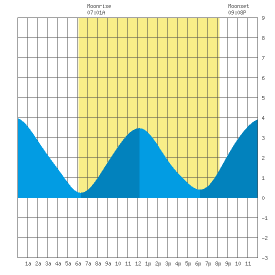 Summit Bridge tide chart for Monday, August 5, 2024