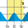 Summit Bridge tide chart for Monday, August 5, 2024