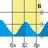 Summit Bridge tide chart for Tuesday, August 6, 2024