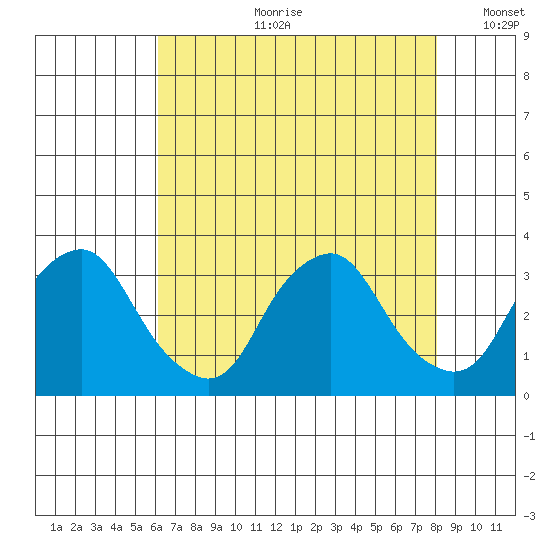 Summit Bridge tide chart for Friday, August 9, 2024