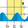 Summit Bridge tide chart for Friday, August 9, 2024