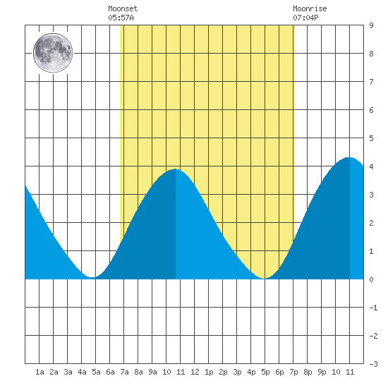 Summit Bridge tide chart for Tuesday, September 17, 2024