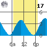 Summit Bridge tide chart for Tuesday, September 17, 2024