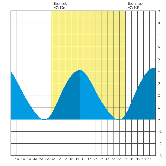 Summit Bridge tide chart for Wednesday, September 18, 2024