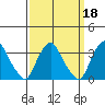 Summit Bridge tide chart for Wednesday, September 18, 2024