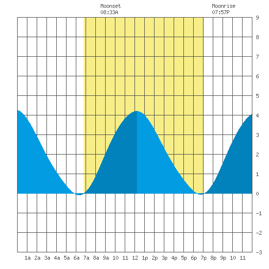 Summit Bridge tide chart for Thursday, September 19, 2024