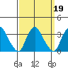 Summit Bridge tide chart for Thursday, September 19, 2024